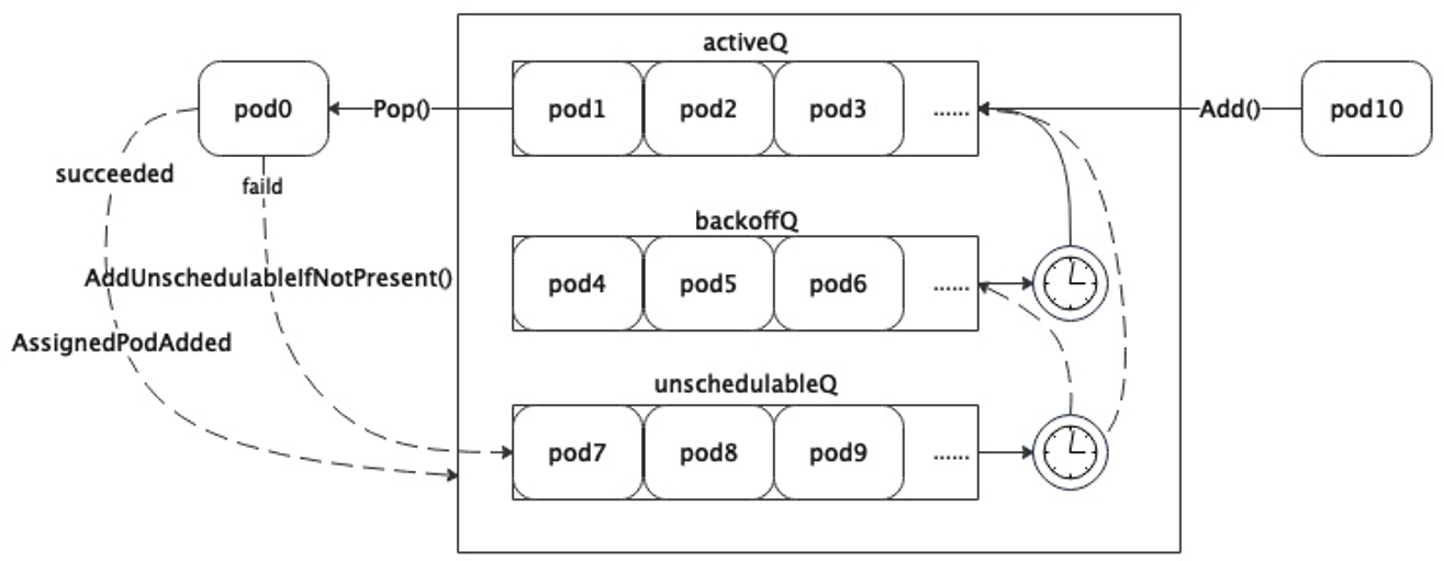 SchedulingQueue